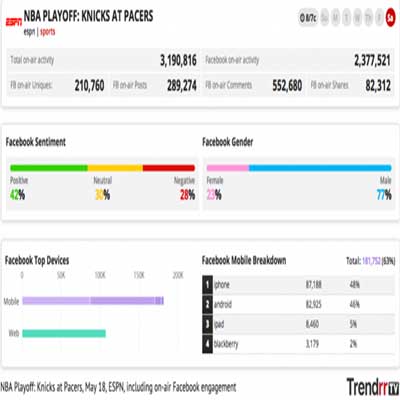 TV related activity on Facebook five times more than on other social networks: Trendrr