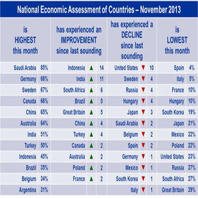 Indias economic confidence revives says Ipsos study