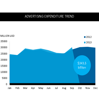 TV grows by 57.6 per cent, Internet saw 4.5 per cent increase in ad spends: Nielsen report