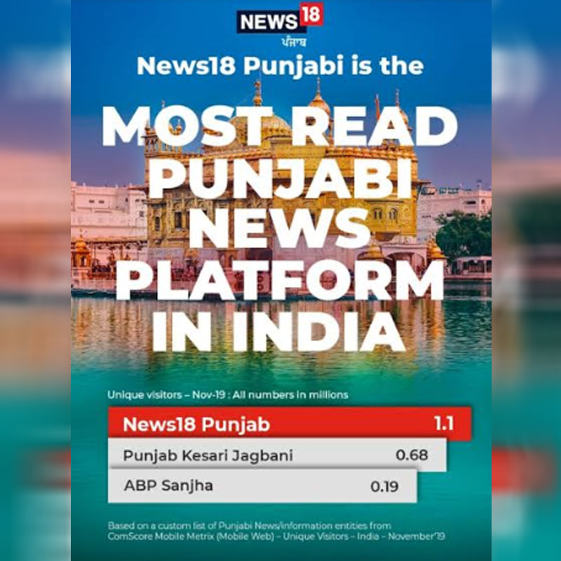 News18 tops competition again, retains its status as most read platform