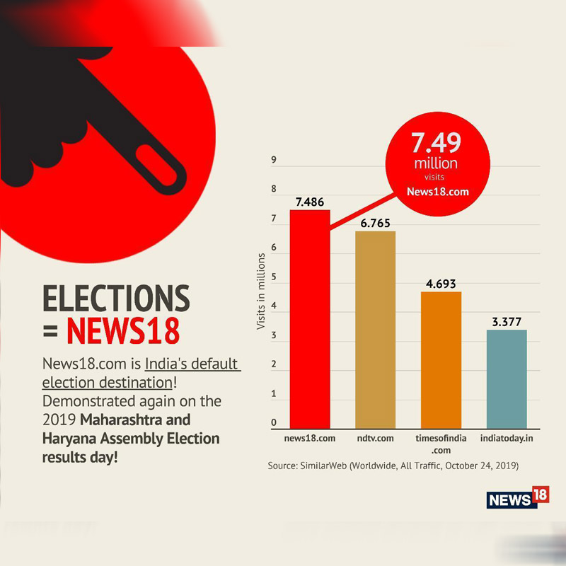 News18.com marks 7.49 million visits during elections