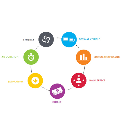 Nielsen’s seven-step Media Compass