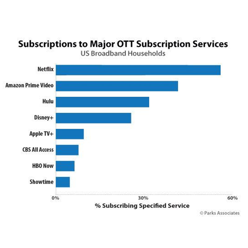 Disney+ and Apple TV+ see success during first six months