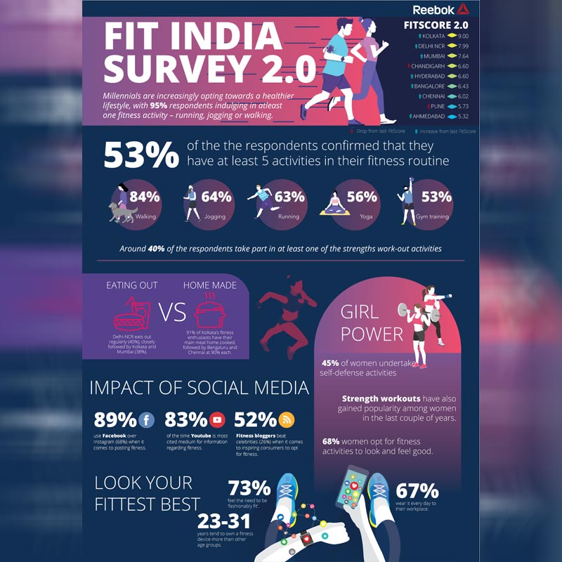 95% of india commits to atleast one fitness activity –  Reveals reebok’s ‘fit india survey’