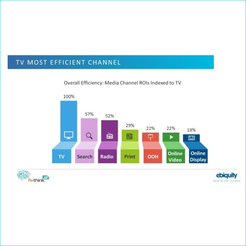 Is TV Still The Most Effective Ad Medium?