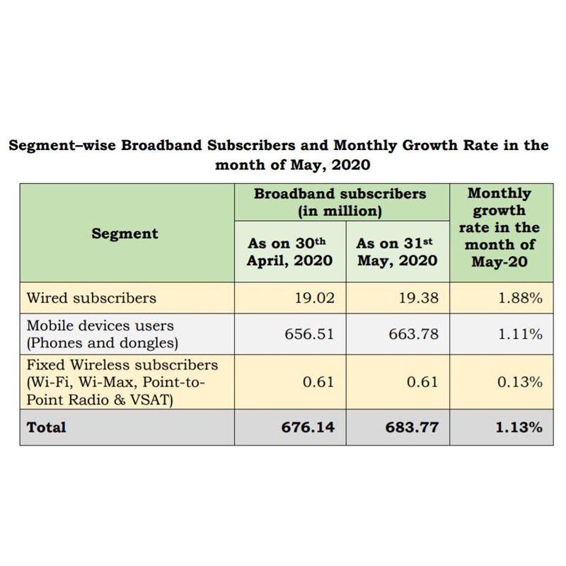 Wired broadband subscriber base sees turnaround in May
