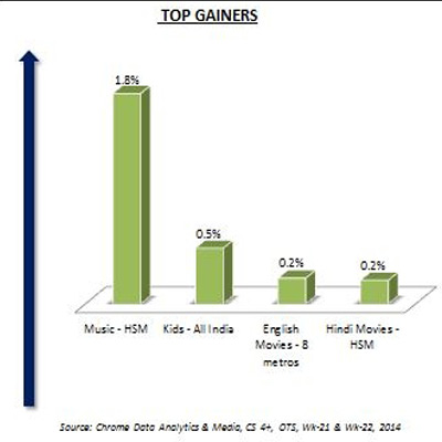 Chrome Data: Music reigns supreme in week 22