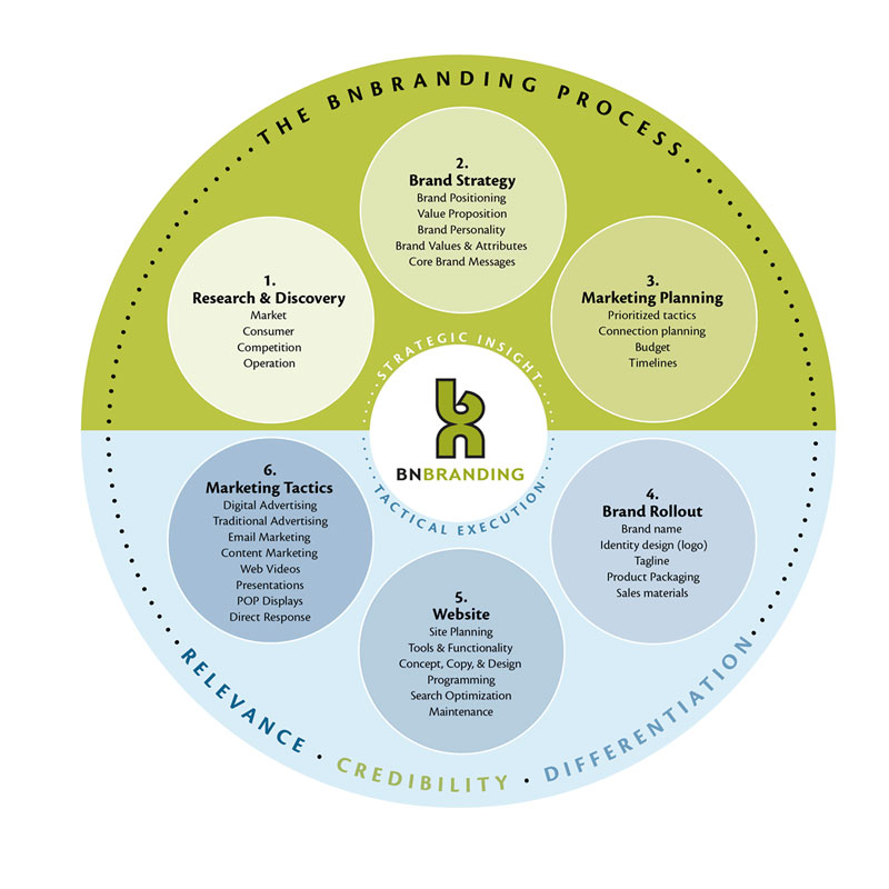 Advertising has to be backed by strategy and tactics