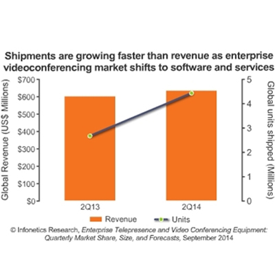 Video-conferencing shows modest growth in second quarter of current year: Infonetics
