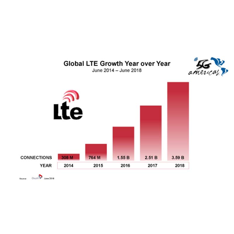5G to have 400 mn connections worldwide by 2022: report