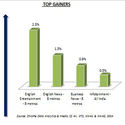 Chrome Data: English entertainment channels gain big in week 42
