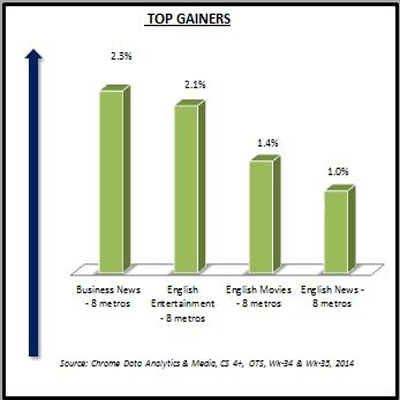 Chrome Data: No drop in OTS in week 35
