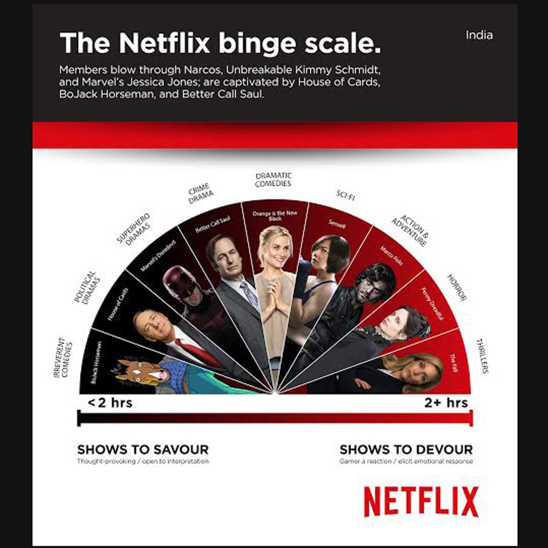 Netflix’s binge scale reveals TV series to devour and savor upon