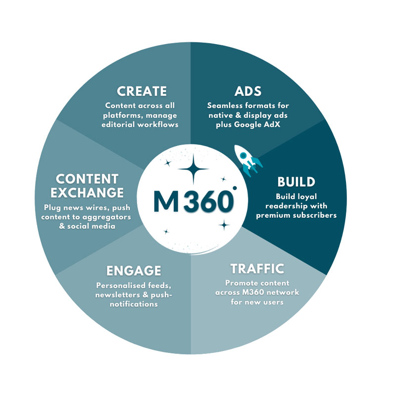 Times Internet’s M360 partners with Google to enable effective monetization for digital publishers