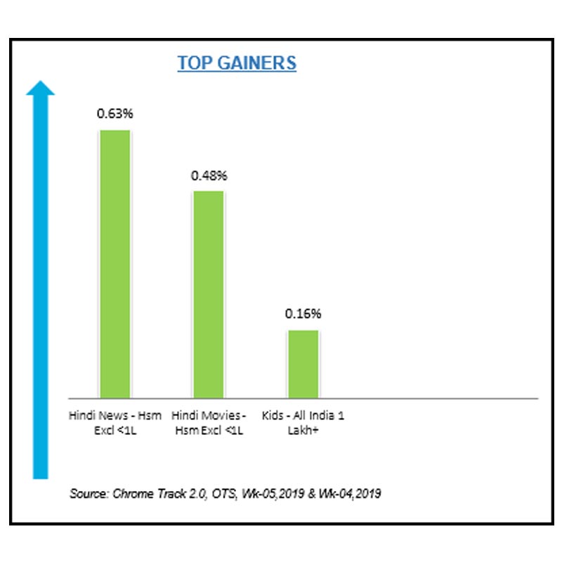 Hindi news most benefited genre in Chrome DM week 5