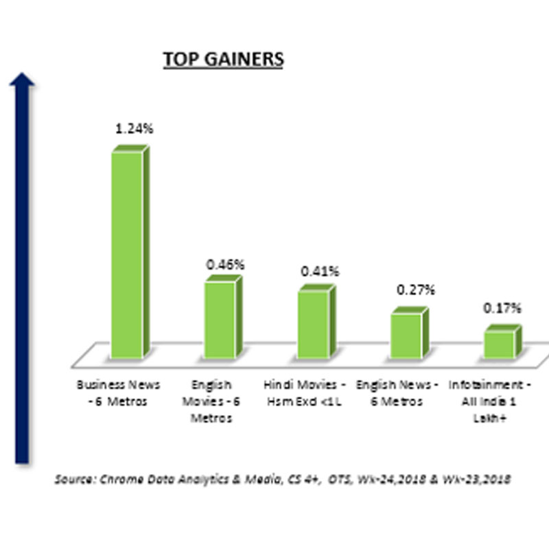 Business news most benefited genre in Chrome DM week 24