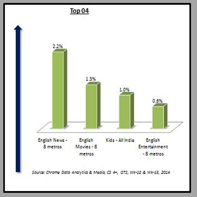 Chrome Data: English News channels gain in week 13
