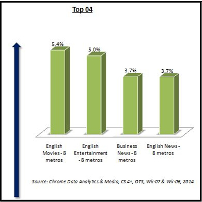 Chrome week 7: English movie genre is the biggest gainer