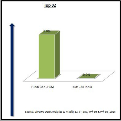 Chrome Data: Hindi GECs only gainers in week 5
