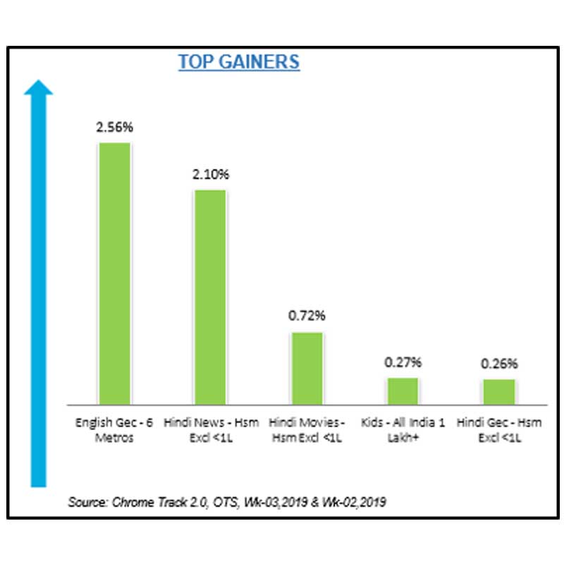 English GEC most benefited genre in Chrome DM week 3
