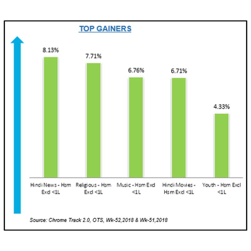Hindi news most benefited genre in Chrome DM week 52