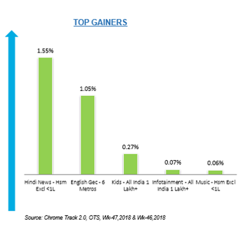 Hindi News most benefited genre in Chrome DM week 47