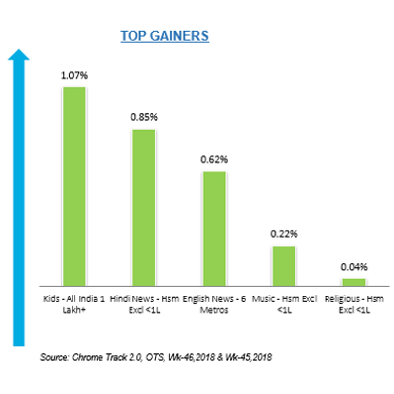 Kids most benefited genre in Chrome DM week 46