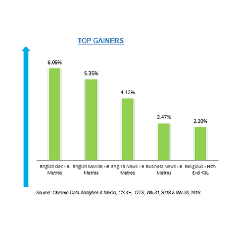 English GEC most benefitted genre in week 31 of Chrome DM