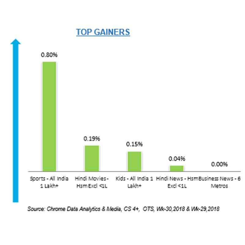 Sports the most benefitted genre in week 30 of Chrome DM