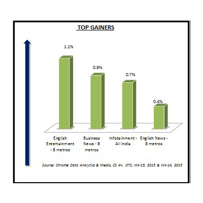 Chrome Data: English Entertainment channel genre sees growth in OTS