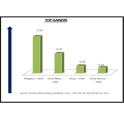 Chrome Data: Religious channel genre see growth in OTS
