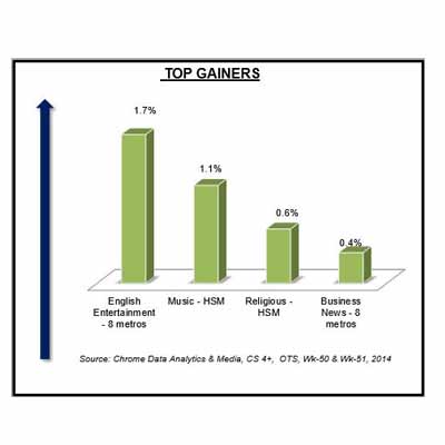 Chrome Data: Week 51 sees a marginal gain