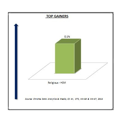 Chrome Data: Dismal show in week 48