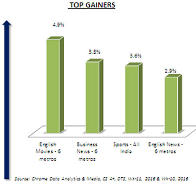 Chrome Week 11: English Movies gains 4.9 % of growth; Movies Now leads the genre