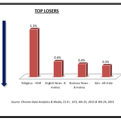 Chrome Week 25: Religious category sees max decline, infotainment leads growth chart