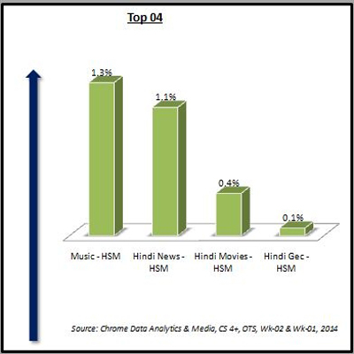 Music, Hindi news genre on top in OTS week 2