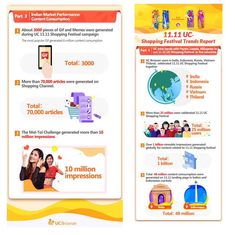 Over 20 Million Users in India Log on to 11.11 UC Shopping Festival