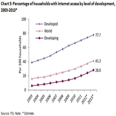 2.7 billion will be using internet by the end of 2013: UN