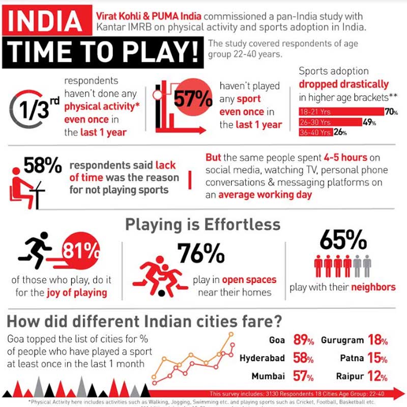 Study reveals that 1/3rd of India hasn’t done any physical activity even once in the last 1 year