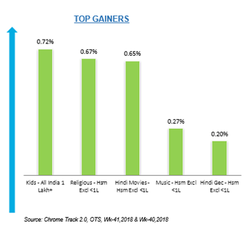 Kids most benefited genre in Chrome DM week 41
