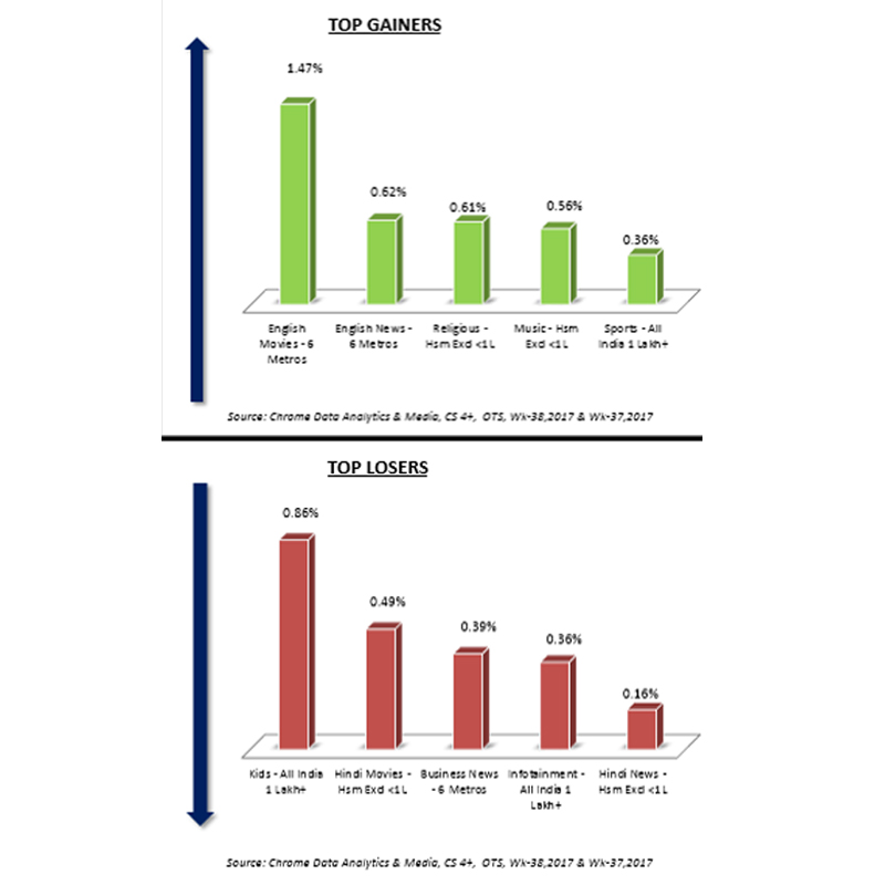English movies and news genres most benefitted: Chrome DM wk 38